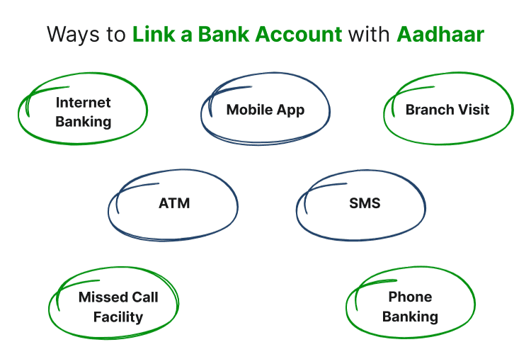 Ways to Link a Bank Account with Aadhaar